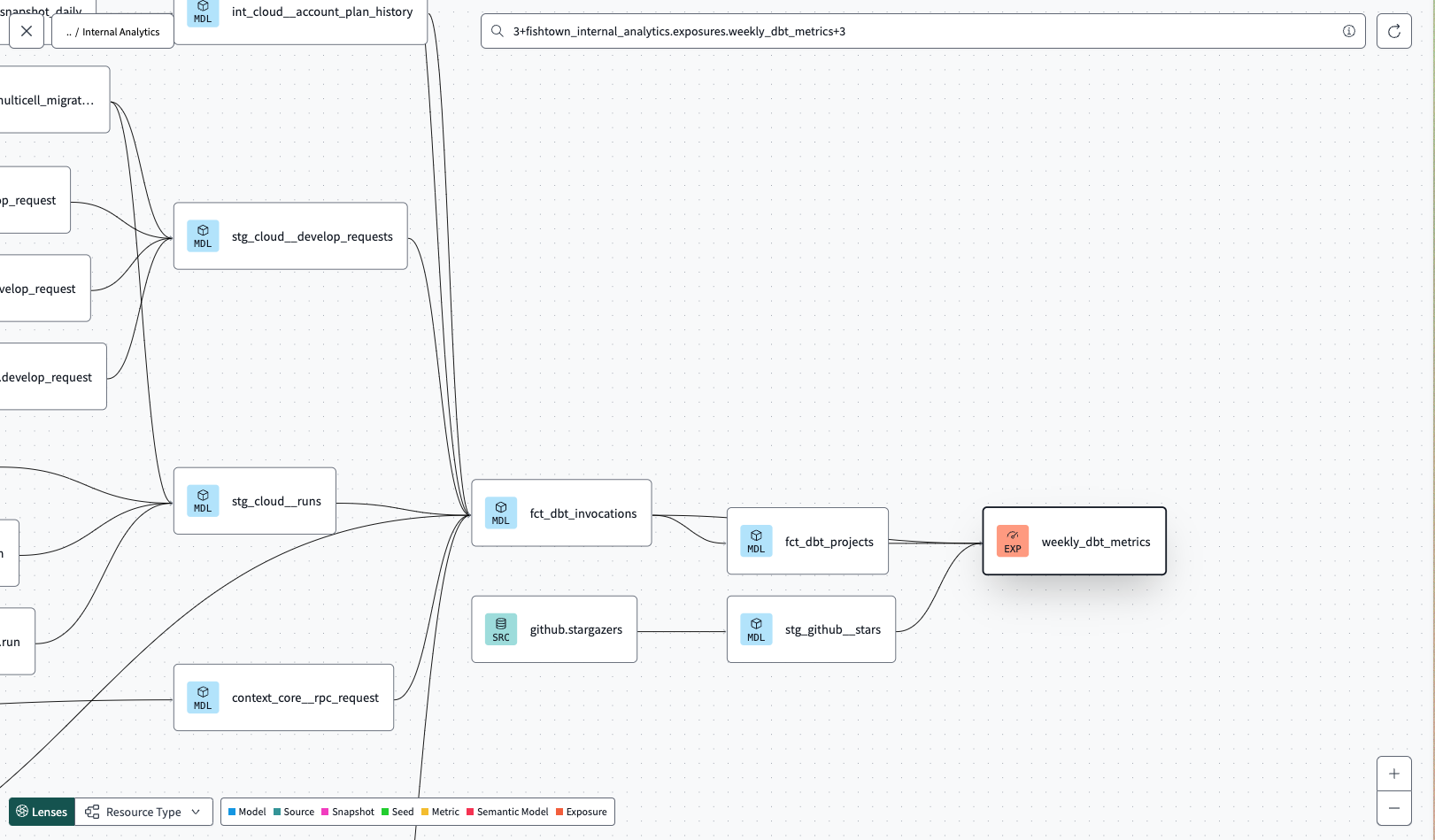Exposures appear as nodes in the dbt Catalog DAG. It displays an orange 'EXP' indicator within the node. Exposures appear as nodes in the dbt Catalog DAG. It displays an orange 'EXP' indicator within the node.